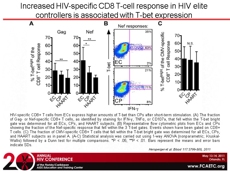 Hersperger et al. Blood 117:3799-808, 2011 Increased HIV-specific CD8 T-cell response in HIV elite